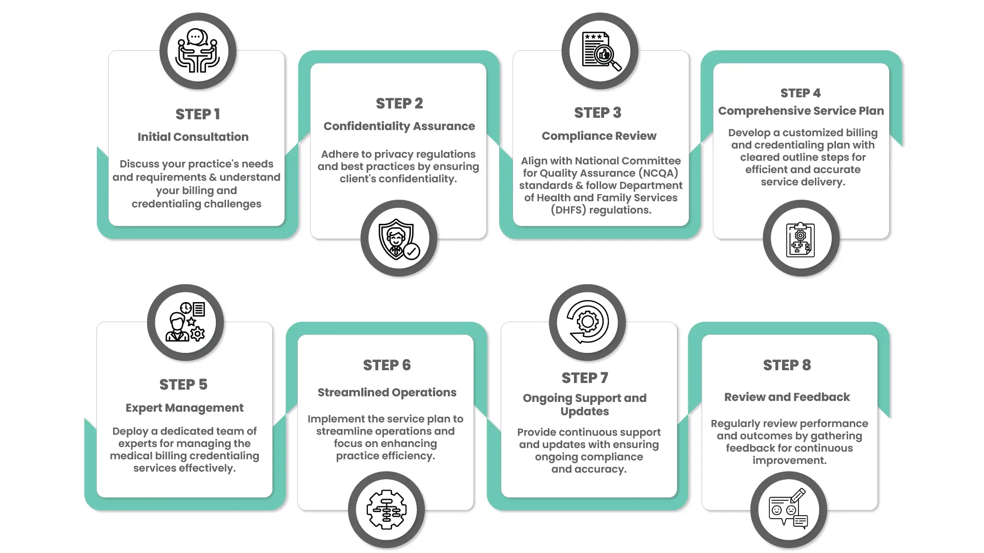 Credentialing Process