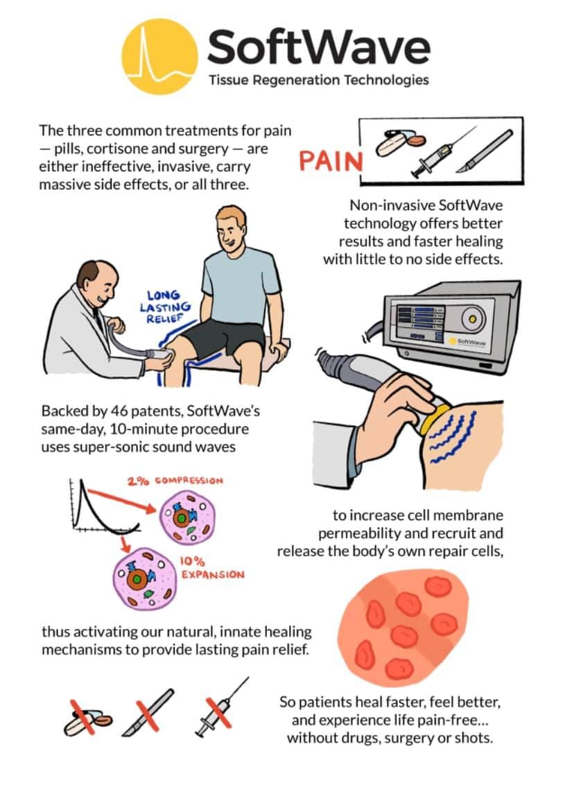 PRP Softwave Therapy ECSWT